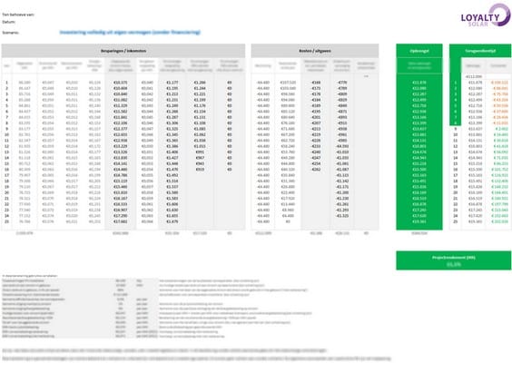 Business case voor zonnepanelen